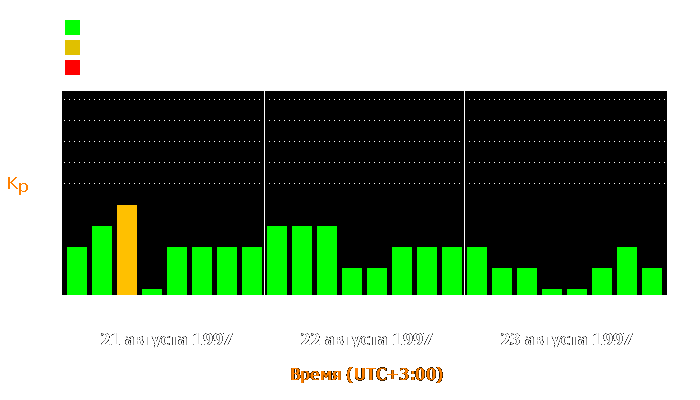 Состояние магнитосферы Земли с 21 по 23 августа 1997 года