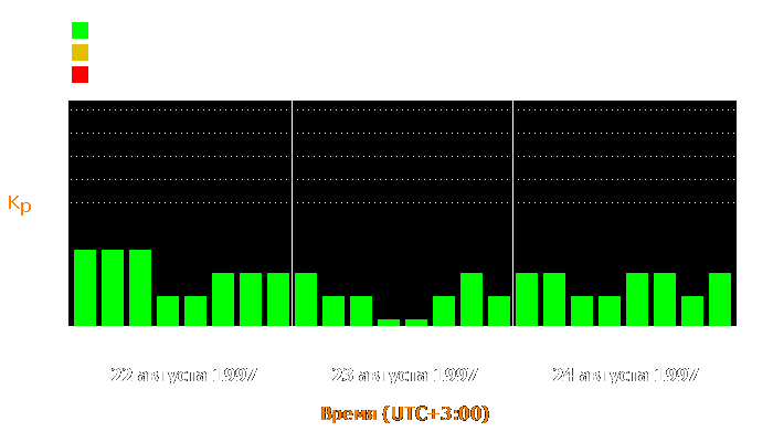 Состояние магнитосферы Земли с 22 по 24 августа 1997 года