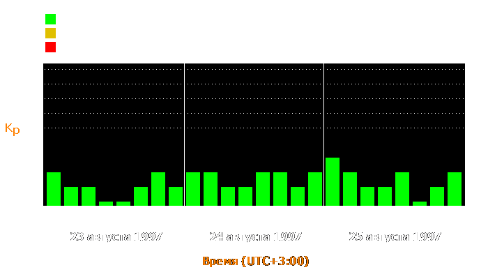 Состояние магнитосферы Земли с 23 по 25 августа 1997 года