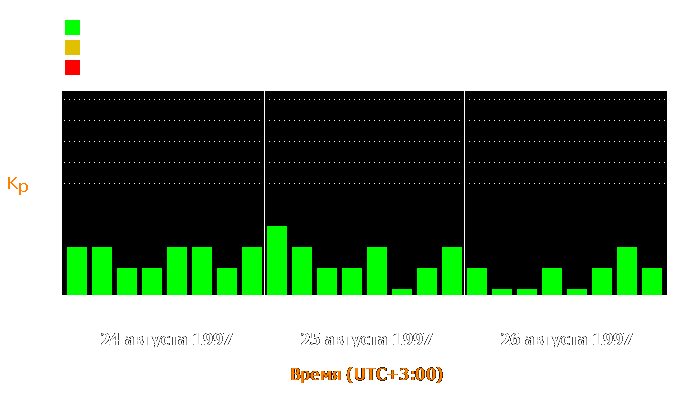 Состояние магнитосферы Земли с 24 по 26 августа 1997 года