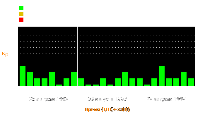 Состояние магнитосферы Земли с 25 по 27 августа 1997 года