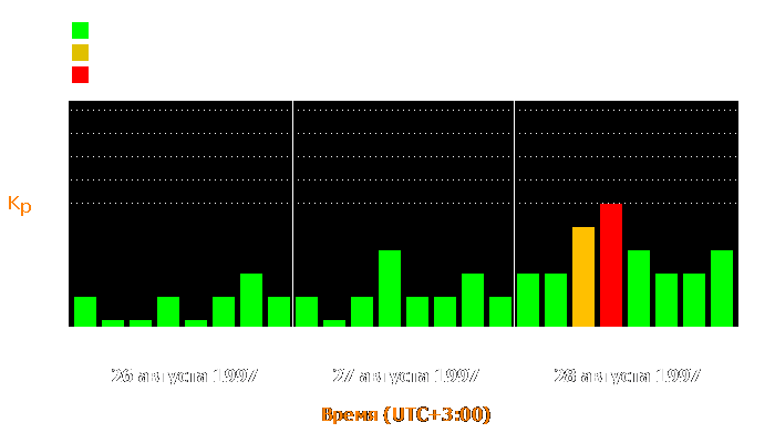 Состояние магнитосферы Земли с 26 по 28 августа 1997 года