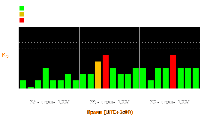 Состояние магнитосферы Земли с 27 по 29 августа 1997 года