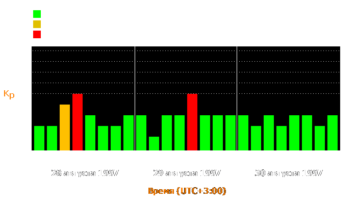 Состояние магнитосферы Земли с 28 по 30 августа 1997 года