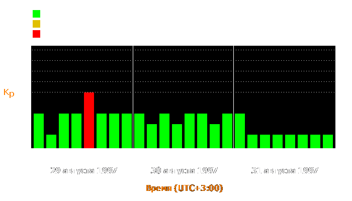 Состояние магнитосферы Земли с 29 по 31 августа 1997 года