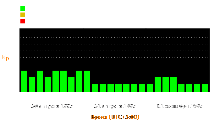 Состояние магнитосферы Земли с 30 августа по 1 сентября 1997 года