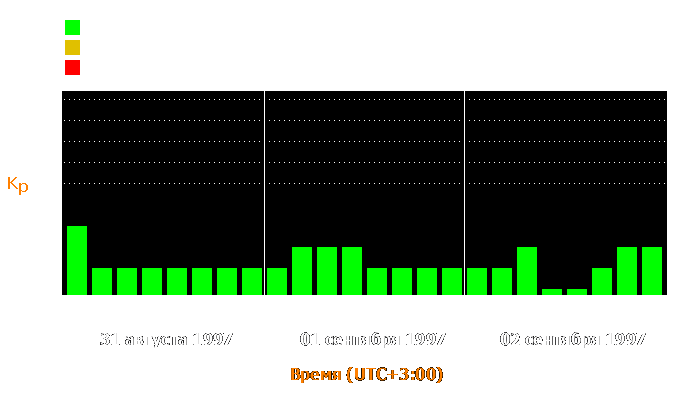 Состояние магнитосферы Земли с 31 августа по 2 сентября 1997 года