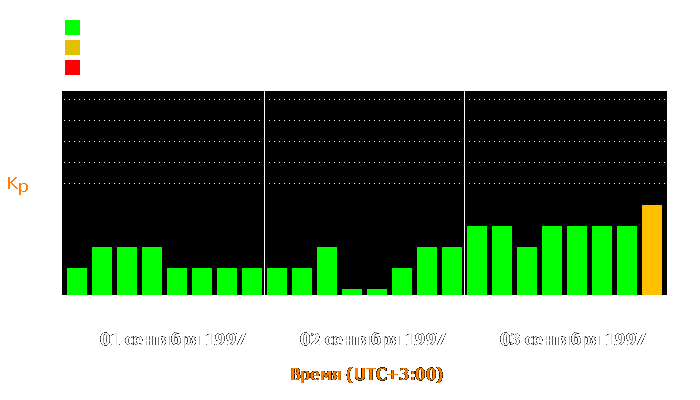 Состояние магнитосферы Земли с 1 по 3 сентября 1997 года