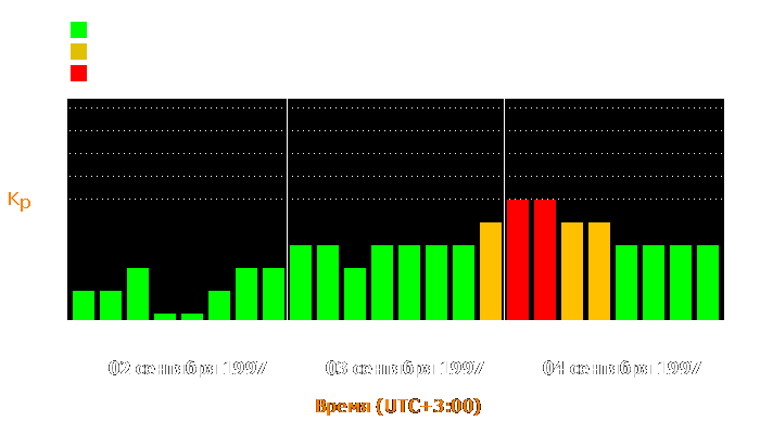 Состояние магнитосферы Земли с 2 по 4 сентября 1997 года