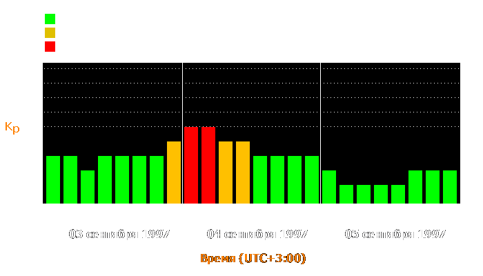 Состояние магнитосферы Земли с 3 по 5 сентября 1997 года