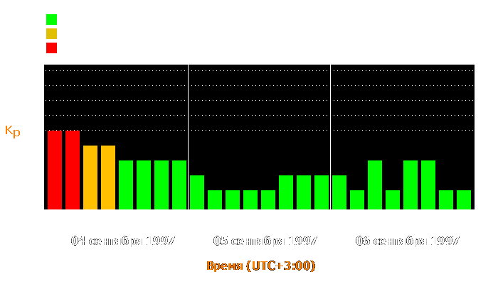 Состояние магнитосферы Земли с 4 по 6 сентября 1997 года