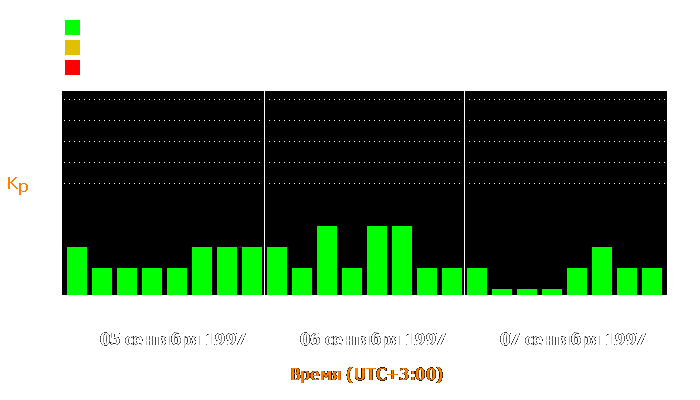 Состояние магнитосферы Земли с 5 по 7 сентября 1997 года