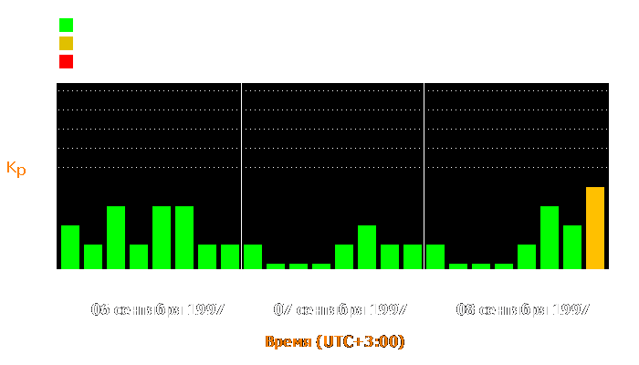 Состояние магнитосферы Земли с 6 по 8 сентября 1997 года