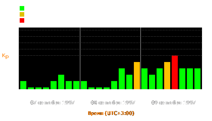 Состояние магнитосферы Земли с 7 по 9 сентября 1997 года