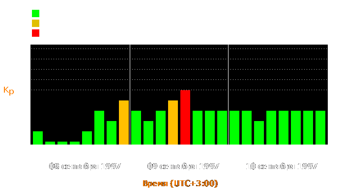 Состояние магнитосферы Земли с 8 по 10 сентября 1997 года