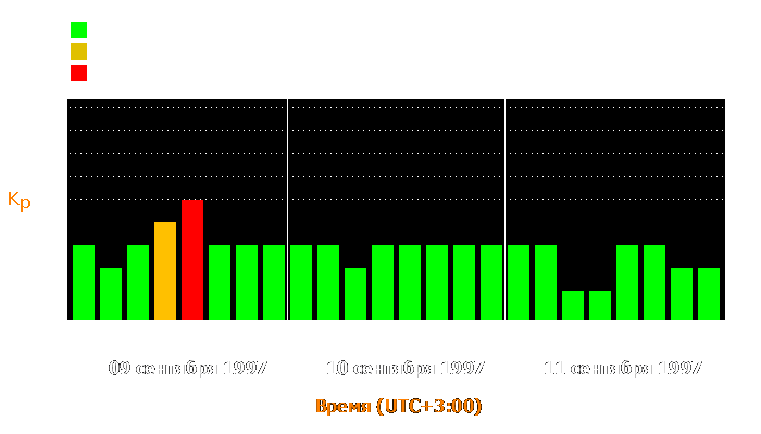 Состояние магнитосферы Земли с 9 по 11 сентября 1997 года