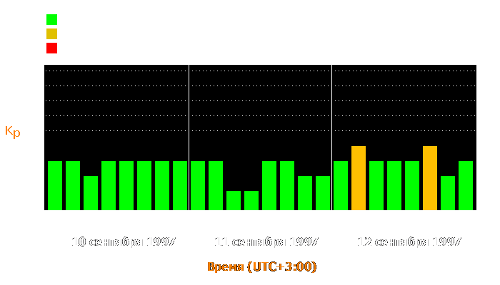 Состояние магнитосферы Земли с 10 по 12 сентября 1997 года