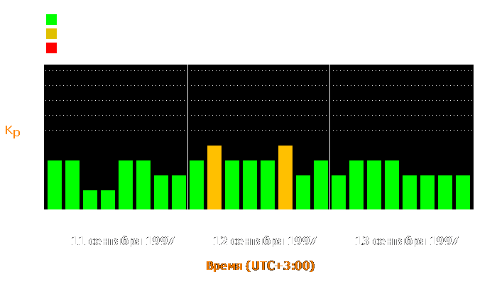 Состояние магнитосферы Земли с 11 по 13 сентября 1997 года