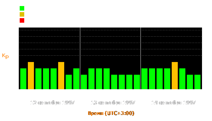 Состояние магнитосферы Земли с 12 по 14 сентября 1997 года