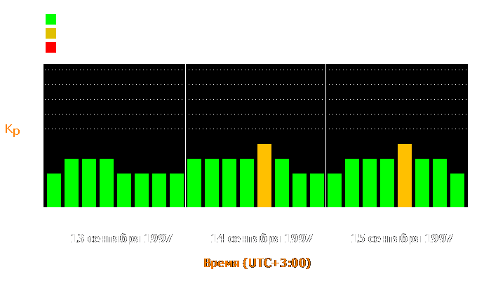 Состояние магнитосферы Земли с 13 по 15 сентября 1997 года