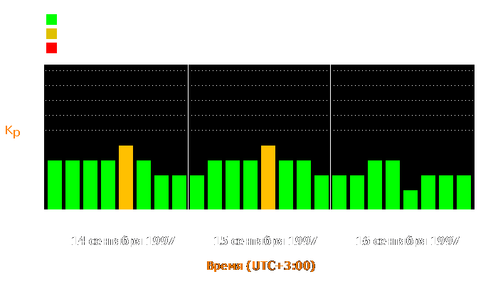 Состояние магнитосферы Земли с 14 по 16 сентября 1997 года