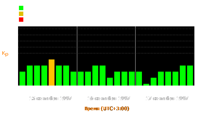 Состояние магнитосферы Земли с 15 по 17 сентября 1997 года