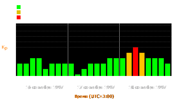 Состояние магнитосферы Земли с 16 по 18 сентября 1997 года