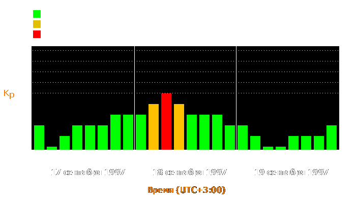 Состояние магнитосферы Земли с 17 по 19 сентября 1997 года