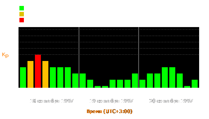 Состояние магнитосферы Земли с 18 по 20 сентября 1997 года