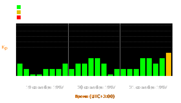 Состояние магнитосферы Земли с 19 по 21 сентября 1997 года