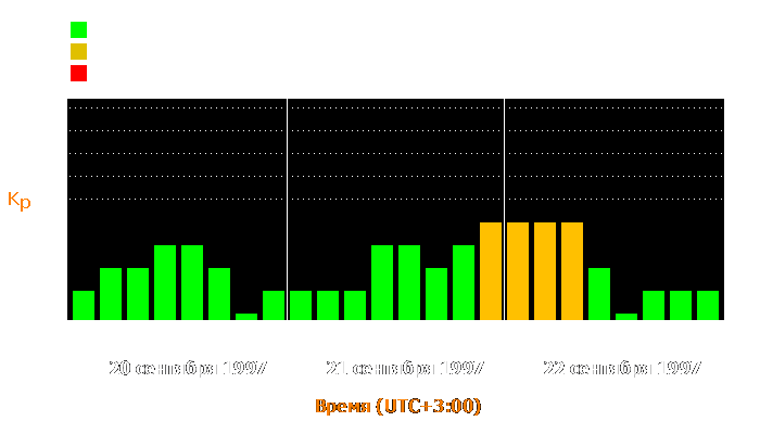 Состояние магнитосферы Земли с 20 по 22 сентября 1997 года