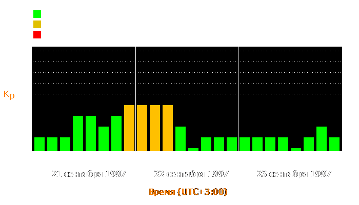 Состояние магнитосферы Земли с 21 по 23 сентября 1997 года