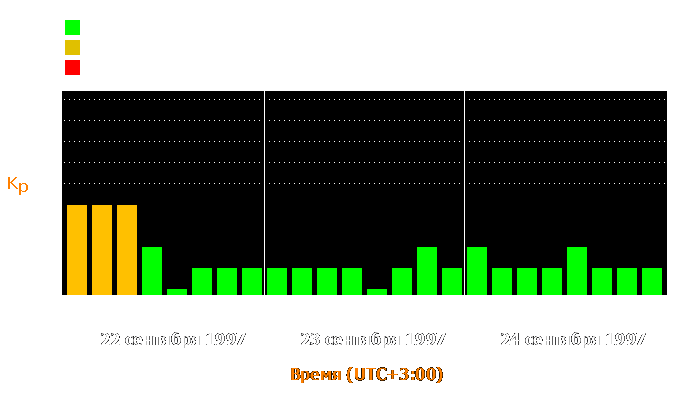 Состояние магнитосферы Земли с 22 по 24 сентября 1997 года