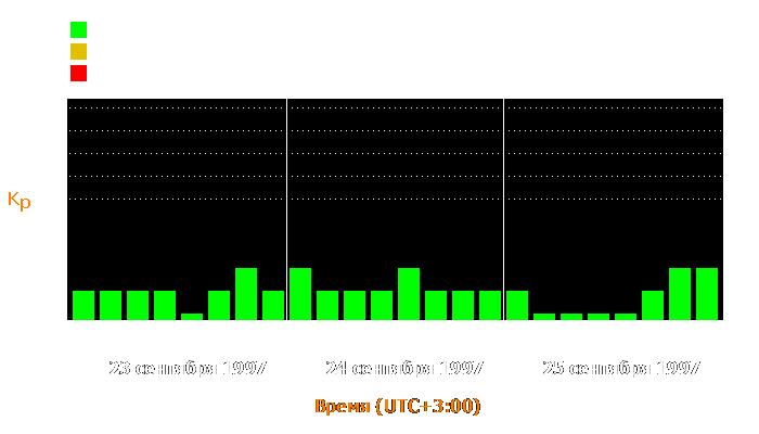 Состояние магнитосферы Земли с 23 по 25 сентября 1997 года