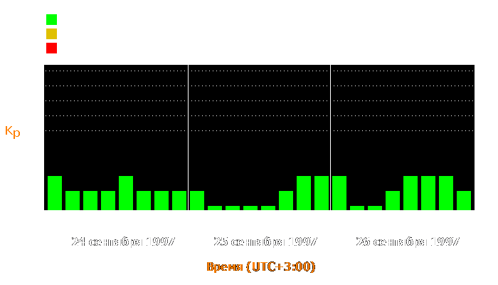 Состояние магнитосферы Земли с 24 по 26 сентября 1997 года