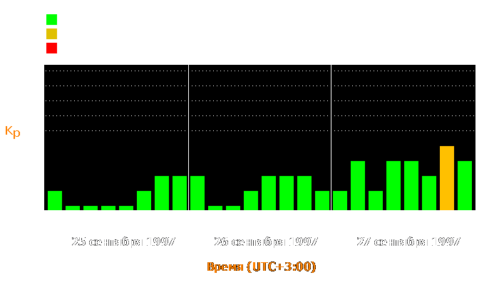 Состояние магнитосферы Земли с 25 по 27 сентября 1997 года