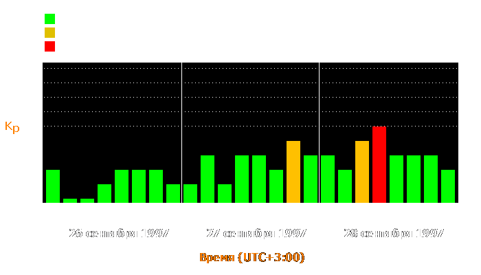 Состояние магнитосферы Земли с 26 по 28 сентября 1997 года