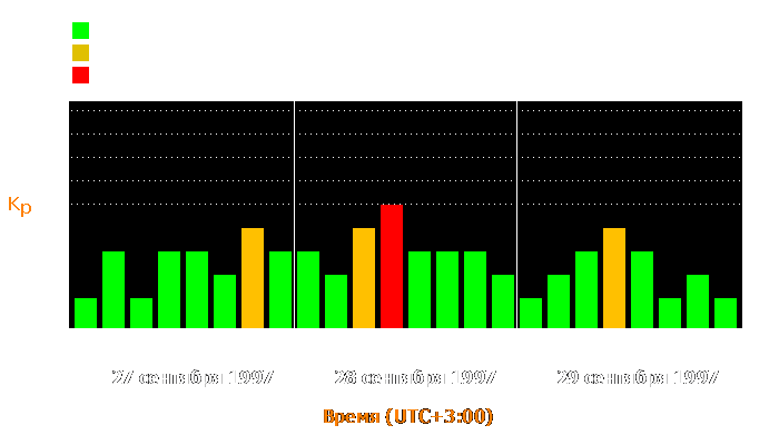 Состояние магнитосферы Земли с 27 по 29 сентября 1997 года