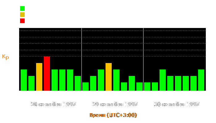 Состояние магнитосферы Земли с 28 по 30 сентября 1997 года