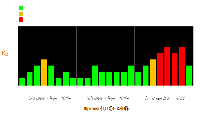 Состояние магнитосферы Земли с 29 сентября по 1 октября 1997 года