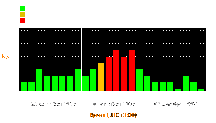 Состояние магнитосферы Земли с 30 сентября по 2 октября 1997 года