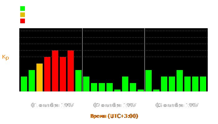 Состояние магнитосферы Земли с 1 по 3 октября 1997 года