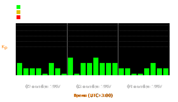 Состояние магнитосферы Земли с 2 по 4 октября 1997 года