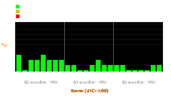 Состояние магнитосферы Земли с 3 по 5 октября 1997 года