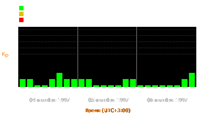 Состояние магнитосферы Земли с 4 по 6 октября 1997 года