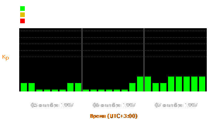 Состояние магнитосферы Земли с 5 по 7 октября 1997 года