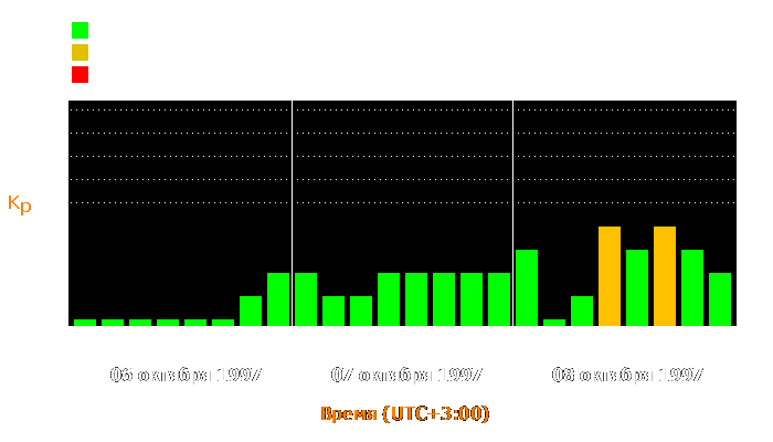 Состояние магнитосферы Земли с 6 по 8 октября 1997 года