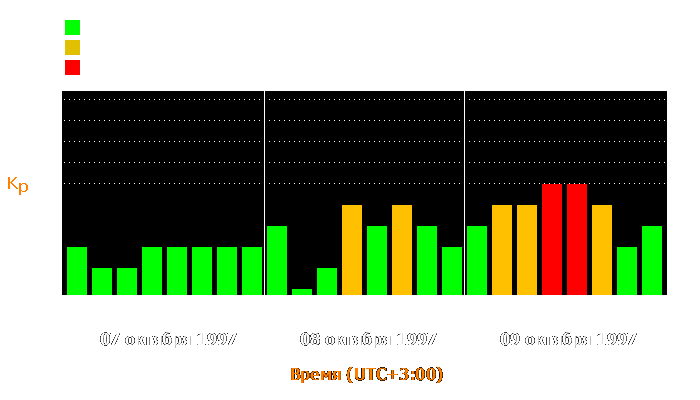 Состояние магнитосферы Земли с 7 по 9 октября 1997 года