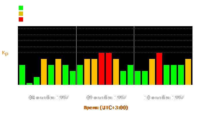 Состояние магнитосферы Земли с 8 по 10 октября 1997 года