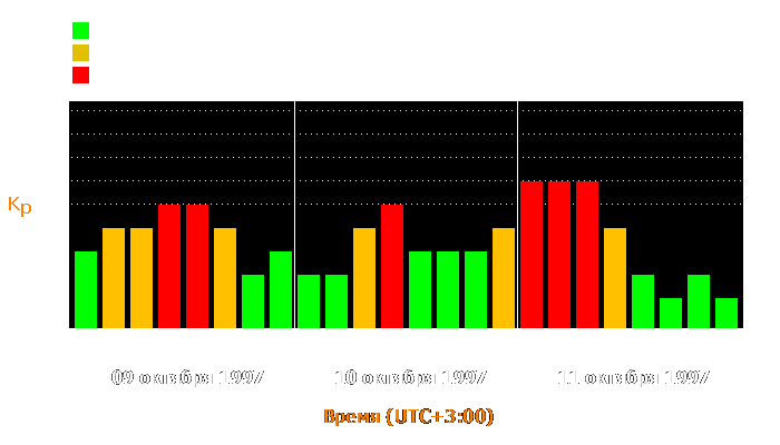 Состояние магнитосферы Земли с 9 по 11 октября 1997 года